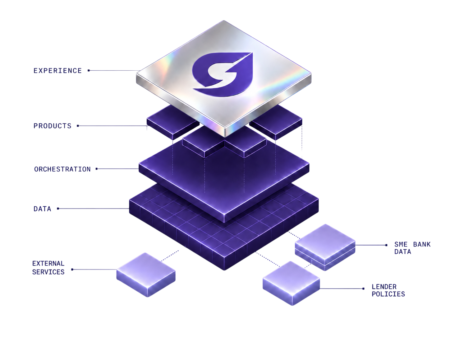 The GrowthIQ stack: a chrome chip on top, purple infrastructure layers beneath, supporting data sources feeding in.